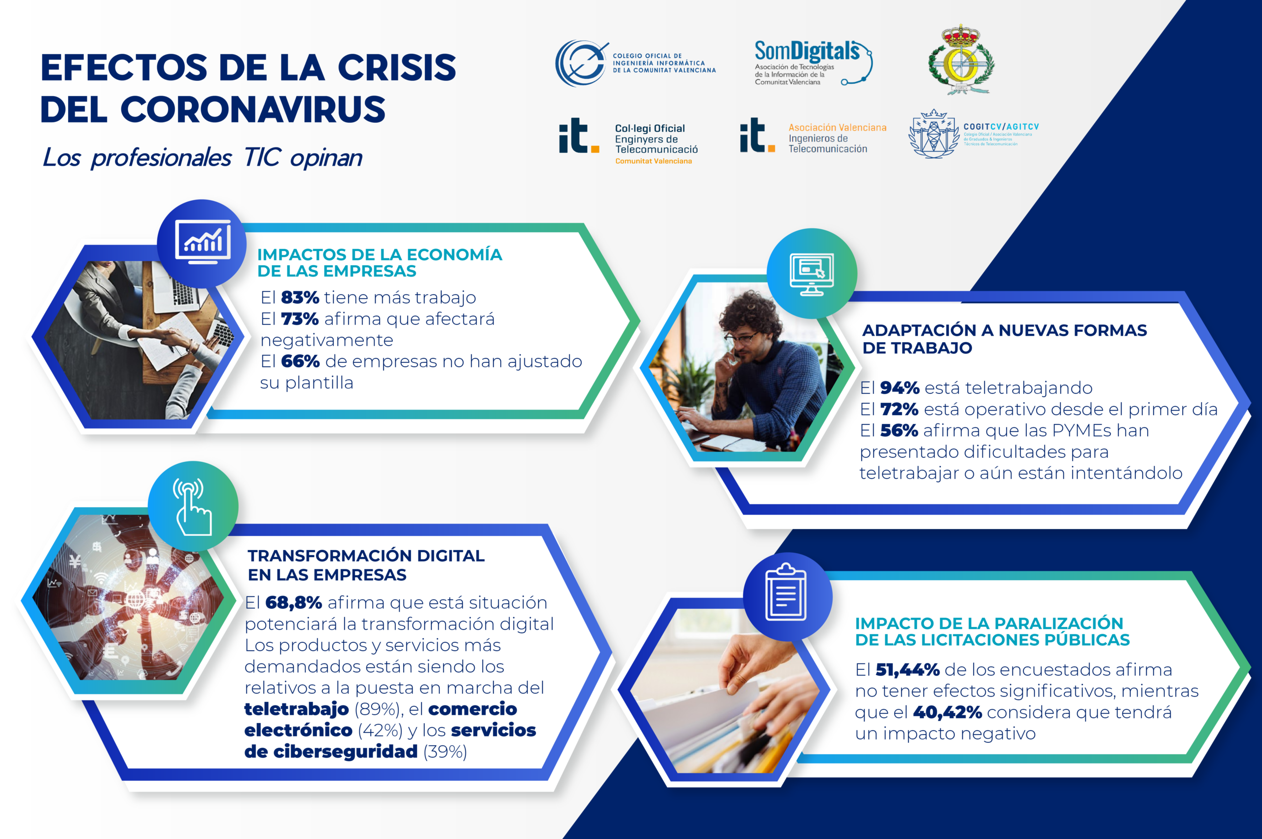 Encuesta sobre los efectos del COVID19 en el sector TIC de la Comunitat Valenciana
