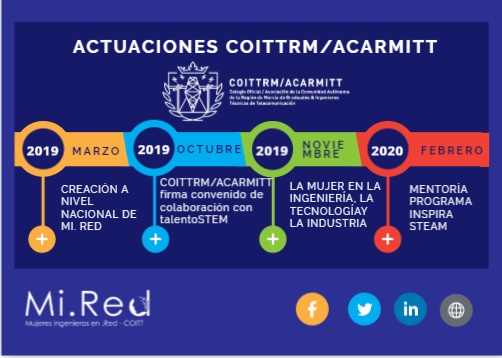 Líneas de actuación COITTRM/ACARMITT proyecto Mi.red
