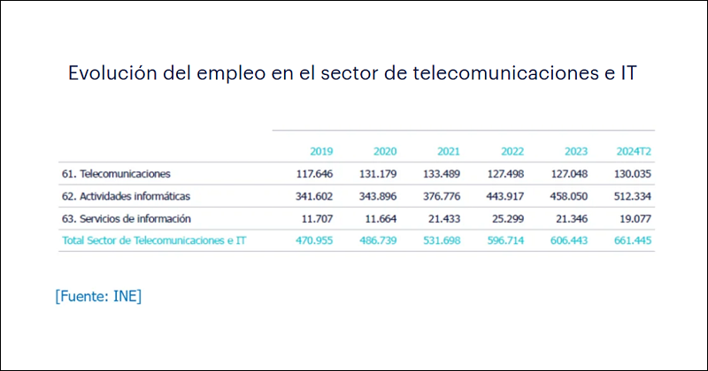 La inversión en telecomunicaciones, clave para el empleo tecnológico según empresas y sindicatos
