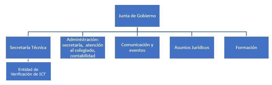 Organigrama COITT