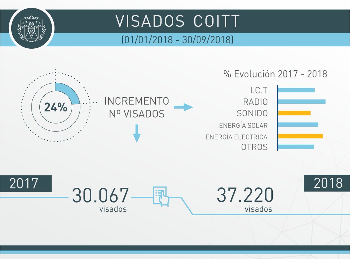 EL COITT INCREMENTA EN UN 24% LOS DOCUMENTOS VISADOS DURANTE 2018